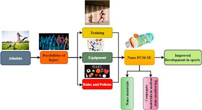 Research on the protection of athletes from injury by flexible conjugated materials in sports events